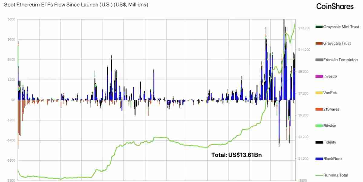 CoinShares深度分析:关于近期以太坊(ETH)和山寨币的一些快速思考